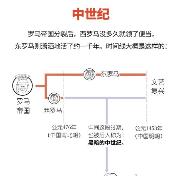 個漫畫來看時間線,便很直觀:ps:有人會好奇為什麼有東西兩個羅馬帝國