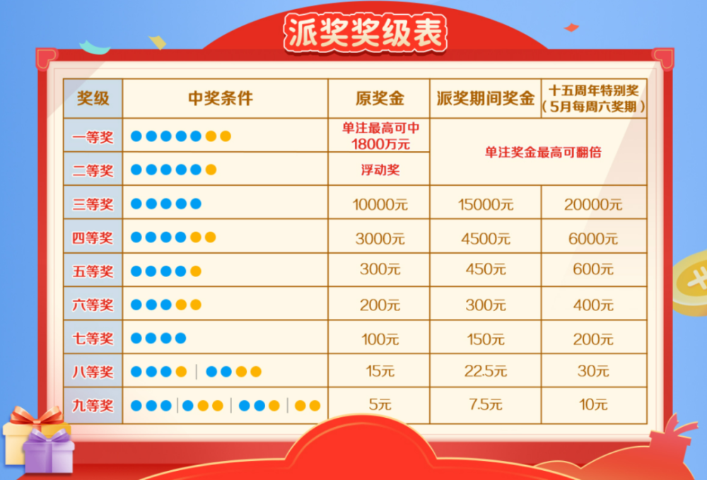体彩大乐透10亿大派奖亮了本周六超过2000万