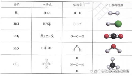 用電子式表示化合物的形成過程(2)共價化合物中只有共價鍵,一定沒有