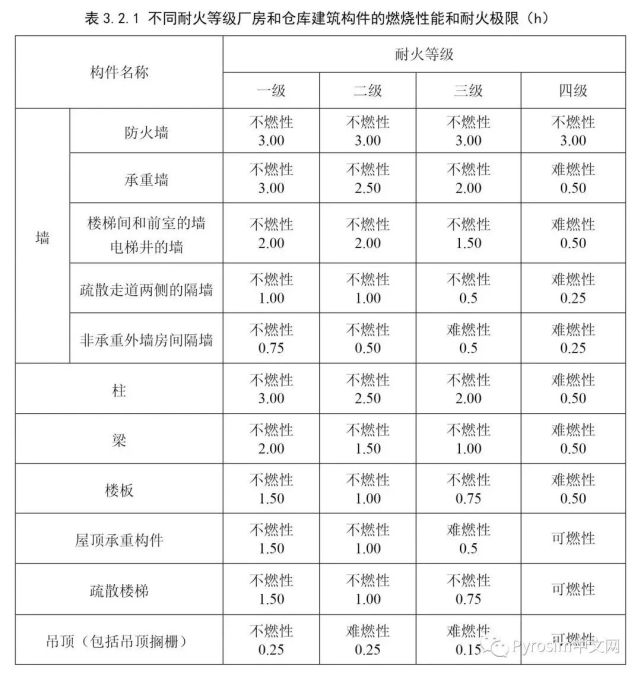 注:二級耐火等級建築內採用不燃材料的吊頂,其耐火極限不限.