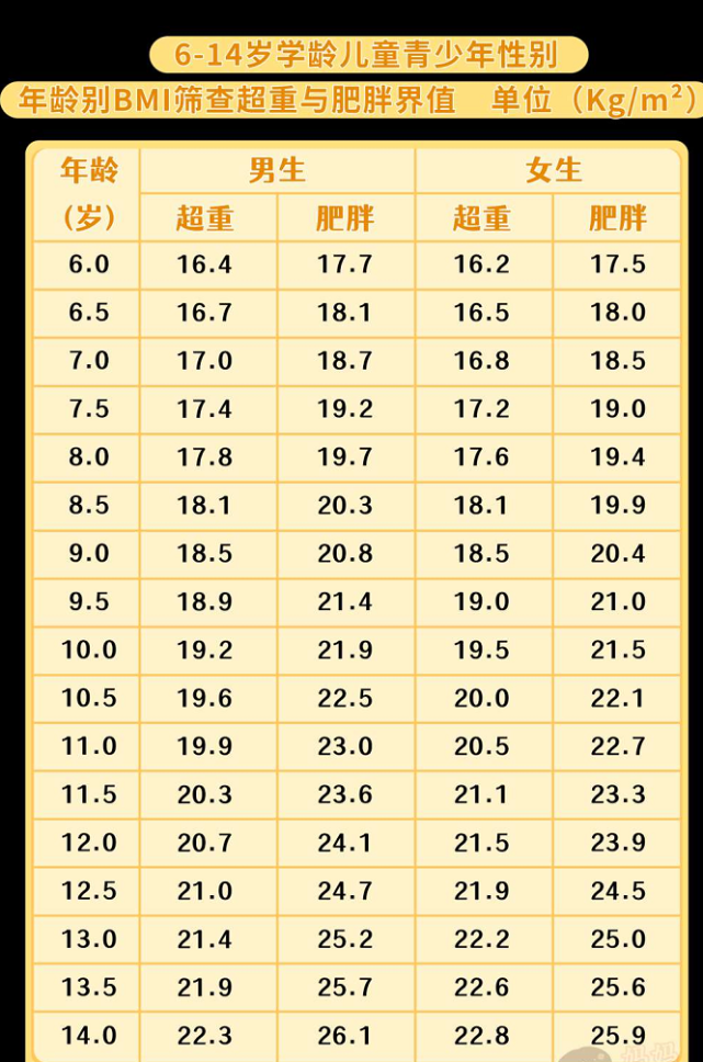 bmi指數的計算方法:體質指數(bmi)=體重(kg)/身高 (m)^2.