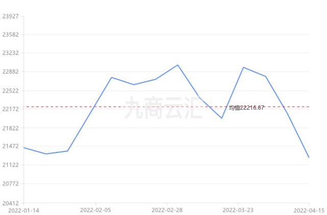 2022年04月16日長江有色鋁周均價21262