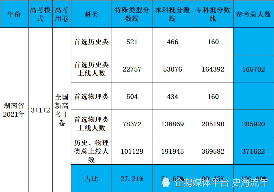 重磅2022湖南高考特殊类型分数线520分重本录取率26以上