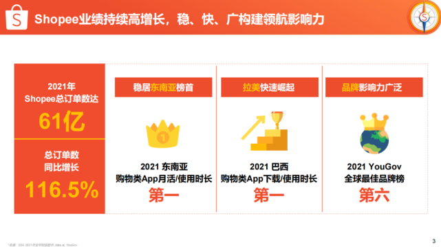 更厲害的是,2020年shopee是東南亞購物類app下載量第