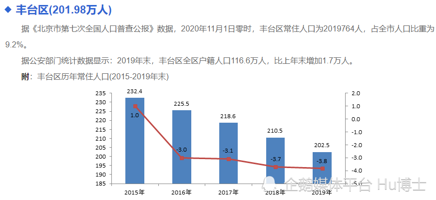 北京人口统计_2021年北京、天津常住人口负增长,成都、杭州成抢人大战赢家