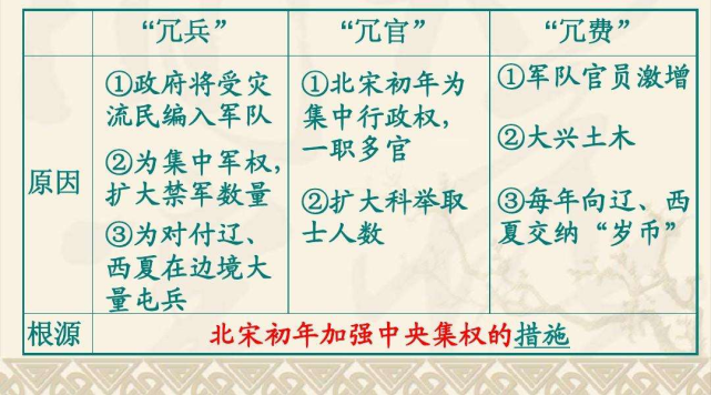 "三冗"(冗官,冗兵,冗费)的现象,决心改革