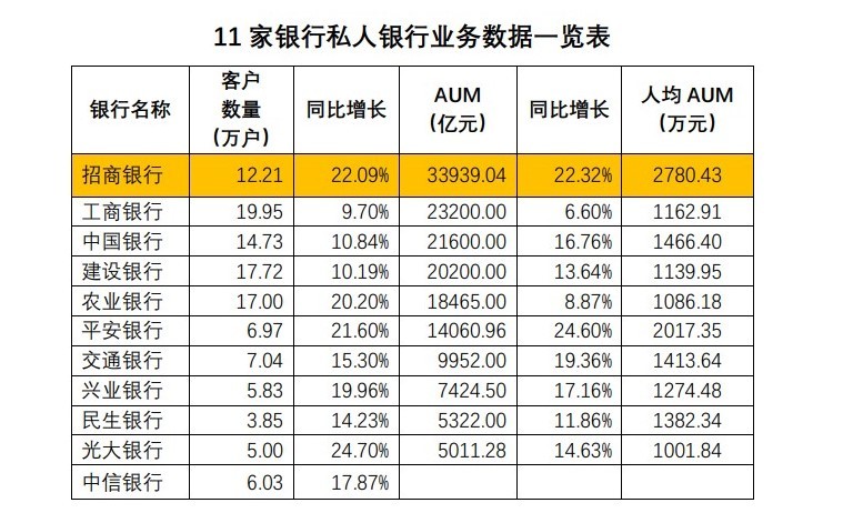 增速接近10%;私行客戶人數超過10萬戶的還有建行,農行,中行和招商銀行