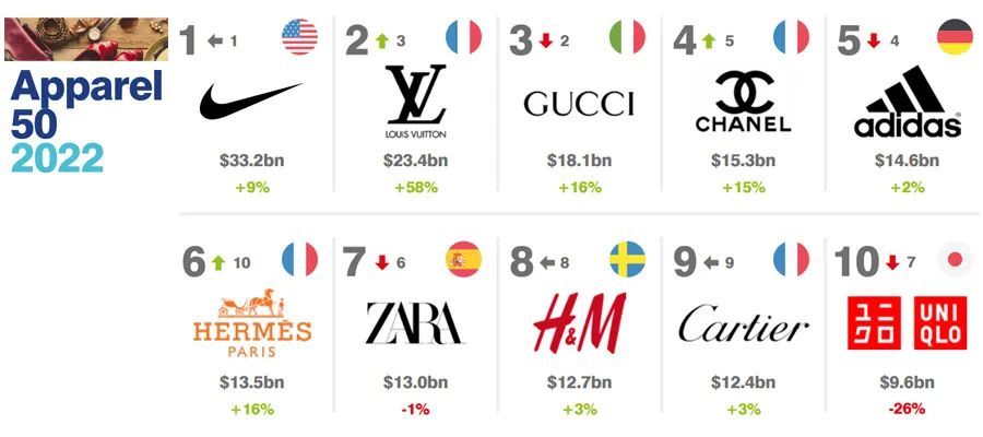 短袖品牌排行_2022全球服装品牌价值排行榜,中国五家上榜