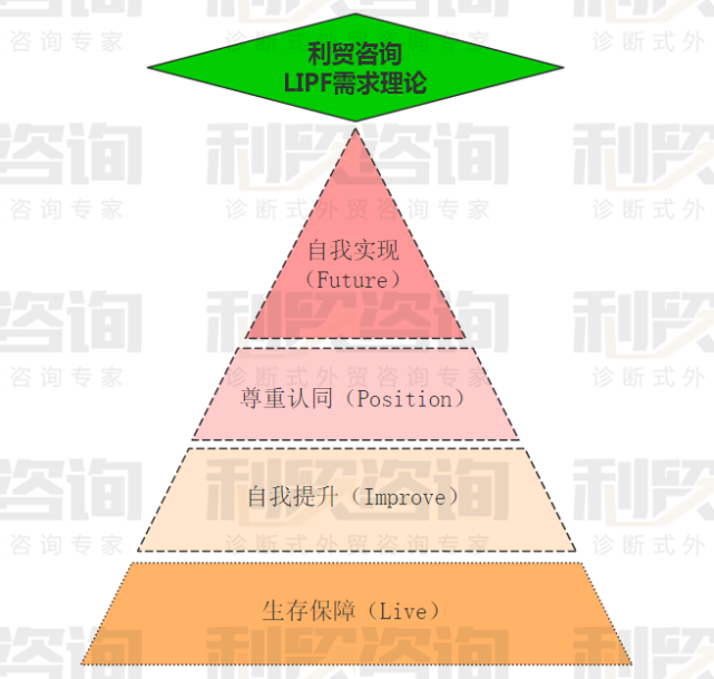 需求層次模型,如下:實際上應該針對外貿企業專門開發一套需求理論模型