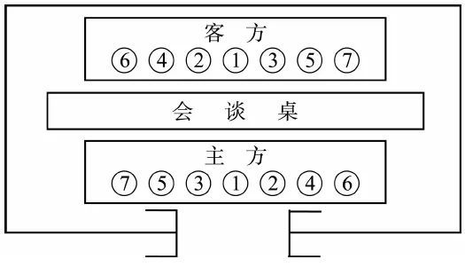 横桌式座次排列,此处是指谈判桌在谈判室内横放,客方人员面门而坐,主