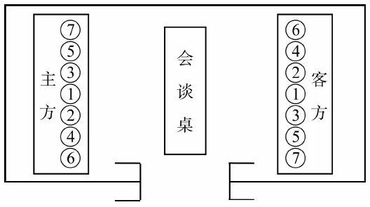 具體排位時以進門時的方向為準,右側由客方人士就座,左側由主方人士