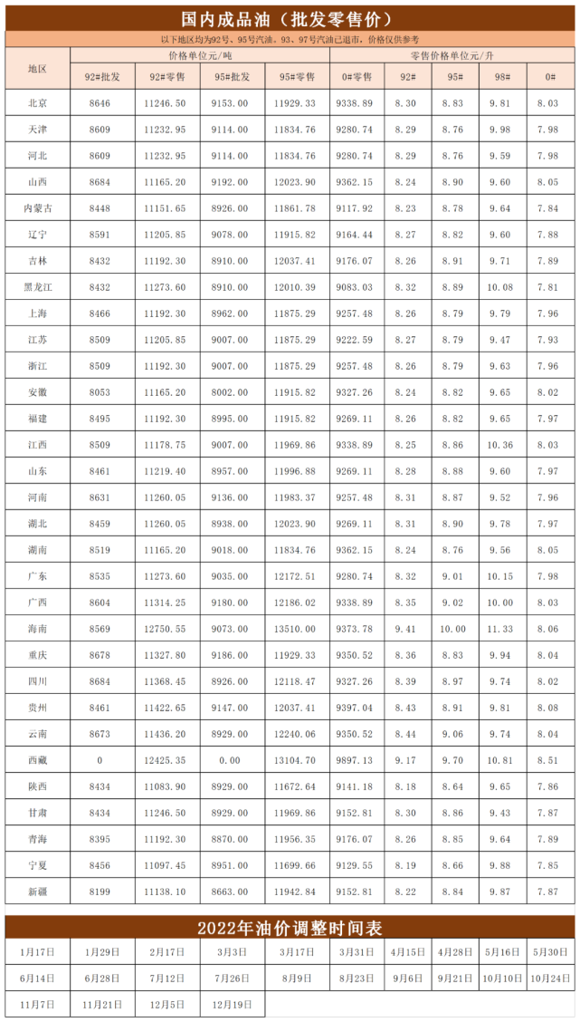 2022今日油价一览表图片