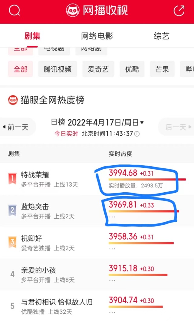 作為更新的第一天就登上了貓眼全網熱度的榜的榜首,以9669的實時熱度