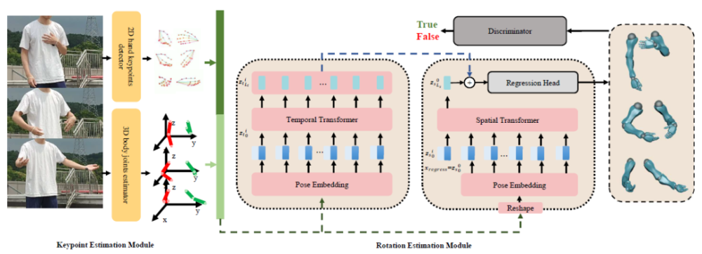 CVPR 2022｜高质量捕捉人物动作，网易互娱AI Lab提出高效视频动捕技术