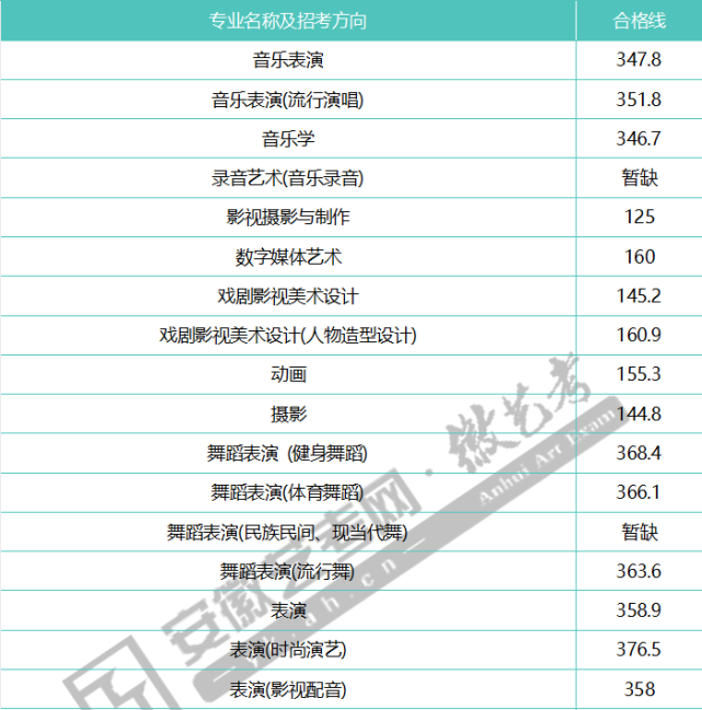 四川傳媒學院2021年部分專業校考合格線安徽省
