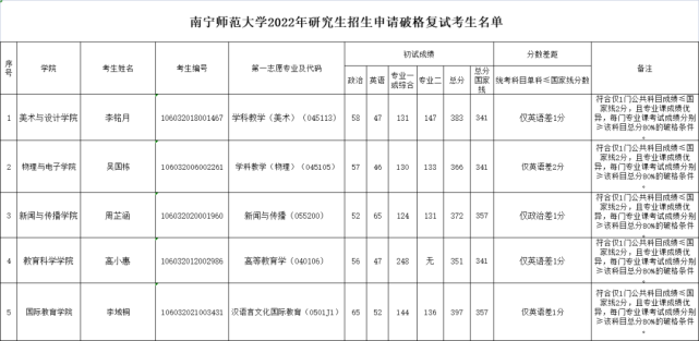 2022年碩士研究生招生破格複試考生名單的公告南寧師範大學公告鏈接