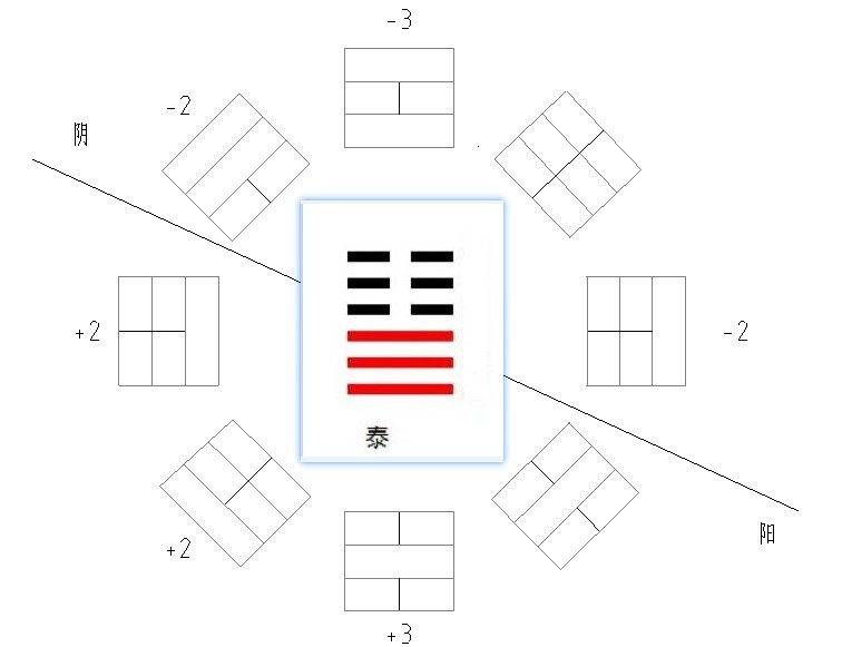 帶巽離兌三女居上;乾陽父,帶震艮坎三男居下,陽降陰升完成,形成泰卦
