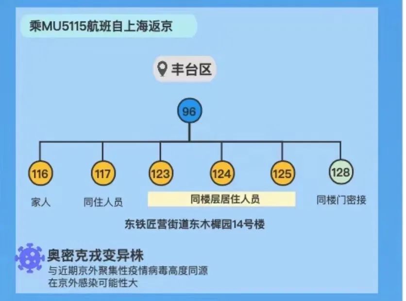 突发！丰台新增1例确诊，为集中隔离管理的密接人员