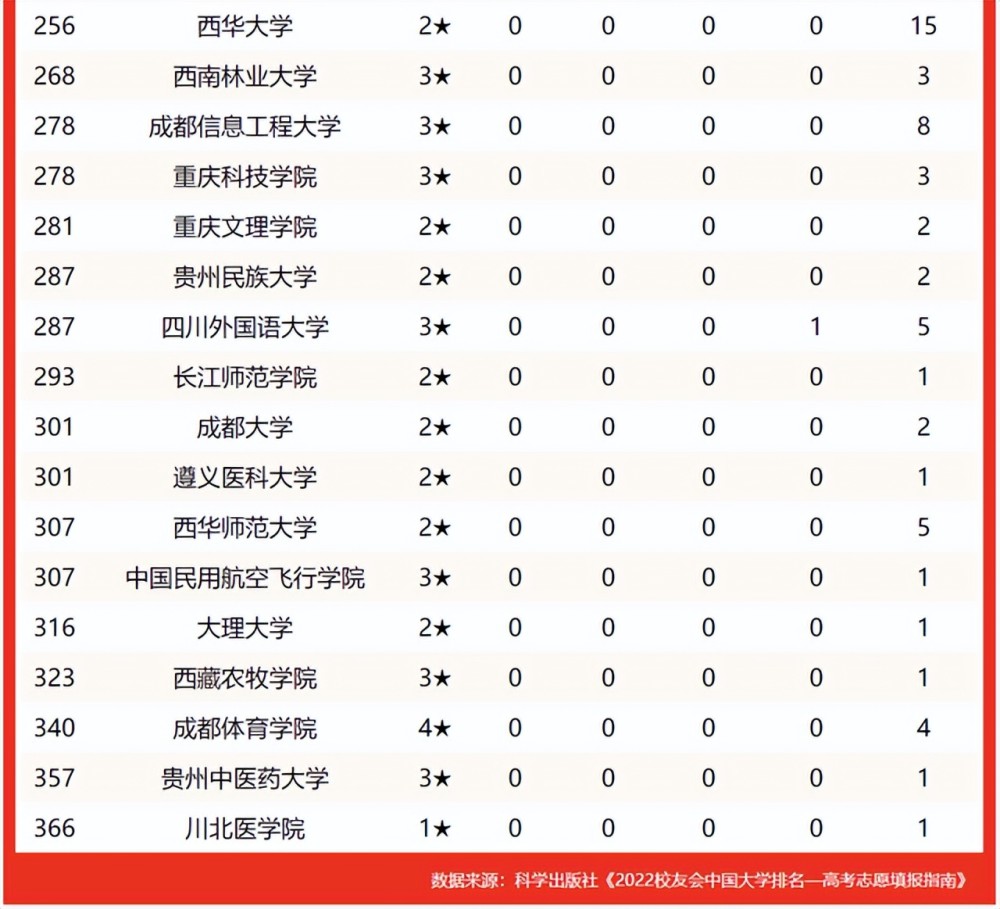 校友會2022中國西南地區最好大學排名,四川大學2次躋身全國十強_騰訊