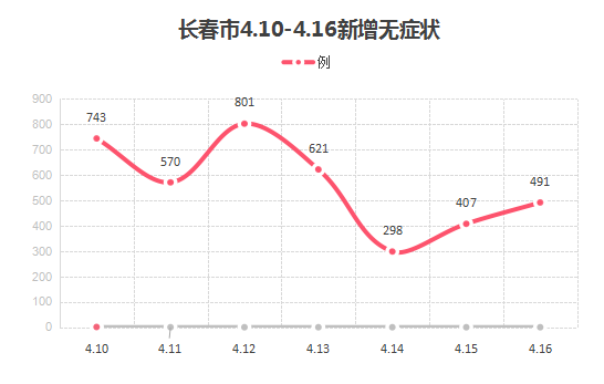 近7天长春疫情数据变化来了!