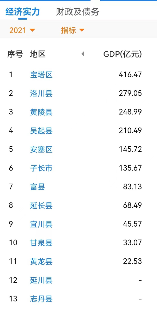 2021延安各区县gdp:宝塔区第一,洛川第二