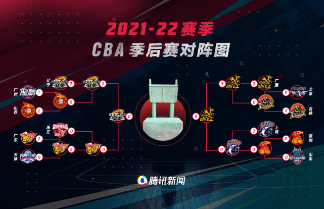 cba总决赛:辽宁时隔四年再战广厦 4月20日开战