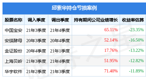 邱紫华在担任富荣中证500指数a(004790)基金经理的任职期间累计任职