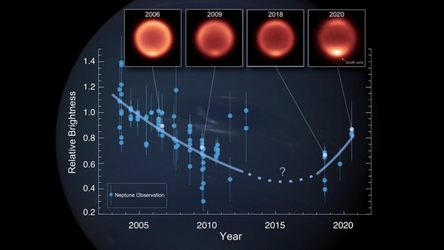 想看看海王星南半球夏至之后温度是如何变化的