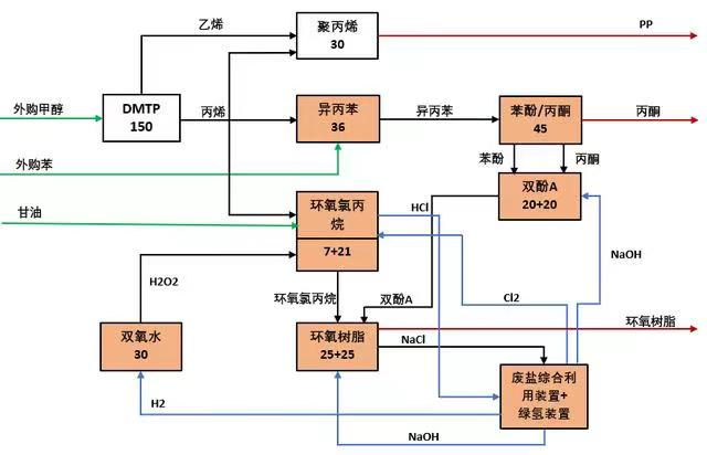 总投资171亿,首套煤基环氧树脂全产业链项目落户榆林,采用dmtp技术