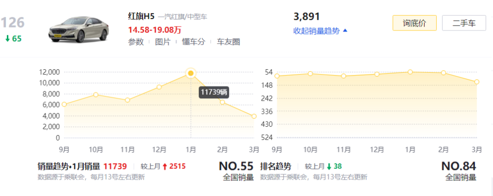 3月销量遭遇“滑铁卢”的3款轿车，国产品牌就占了2款，咋回事？600790轻纺城