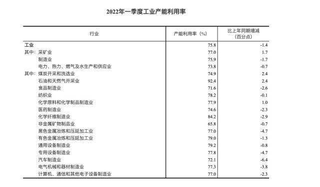 统计局:2022年一季度全国工业产能利用率为75.8%