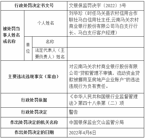 云南马关农商行6项违法被罚270万贷款管理不审慎等张作霖东北状元