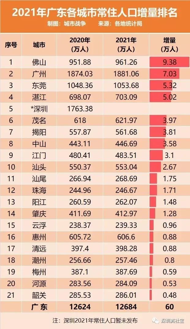 2021年廣東省各大城市常駐人口增量排名廣州排第一深圳僅增478萬人