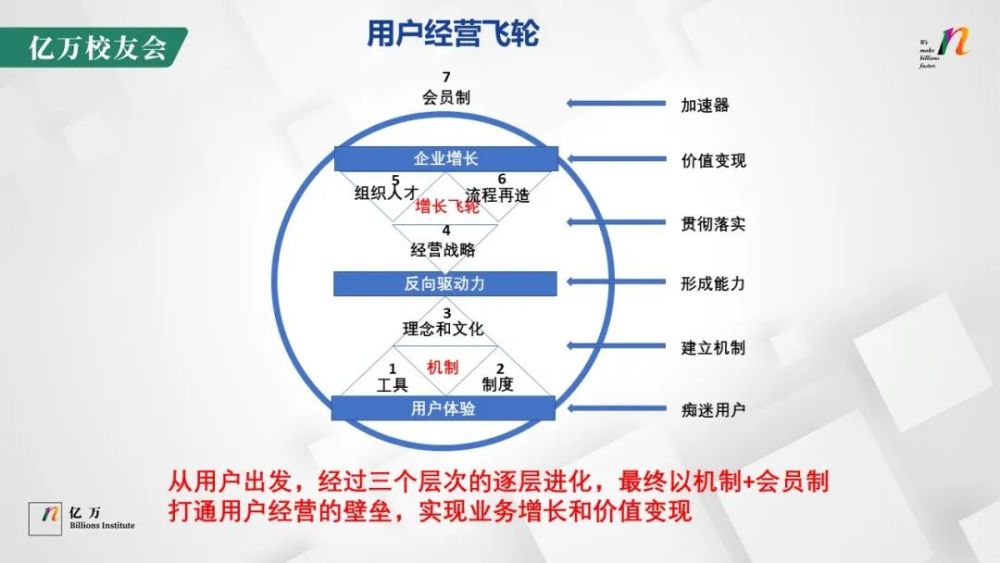 存量时代如何以用户思维构建增长飞轮亿万笔记