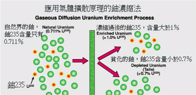 238之间的原子核质量微小差异通过离心法分离铀,然后用成为六氟化铀气