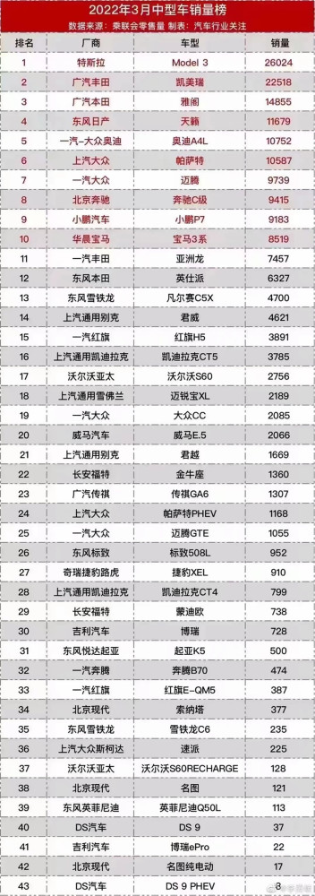 凯美瑞销量排行榜_重磅!3月份轿车销量排名,1~198名,凯美瑞第三,秦PLUS第七(2)