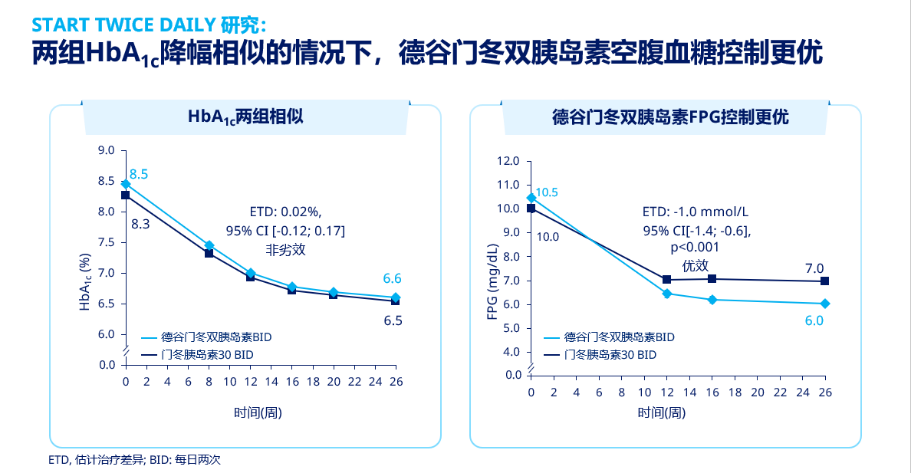 雙核驅動全面優化血糖管理解析的德谷門冬雙胰島素的控糖優勢