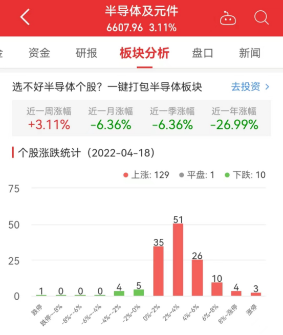 半导体板块涨3.11％唯捷创芯涨13.99％居首微信旧密码忘了改新密码2023已更新(微博/哔哩哔哩)