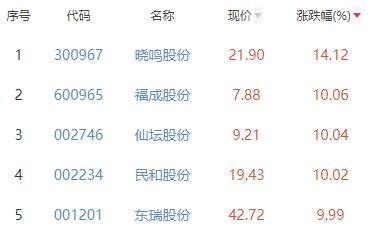 养殖业板块涨5.15％晓鸣股份涨14.12％居首