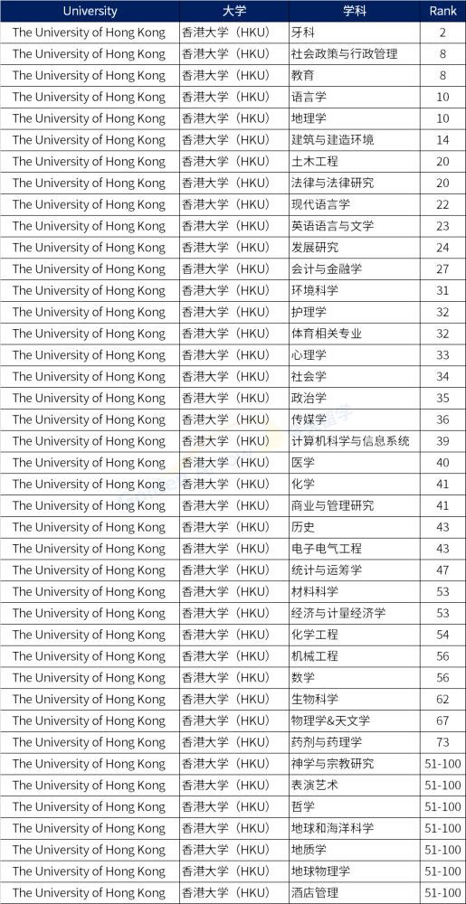 qs世界大學學科排名中國香港和澳門地區高校百強學科彙總