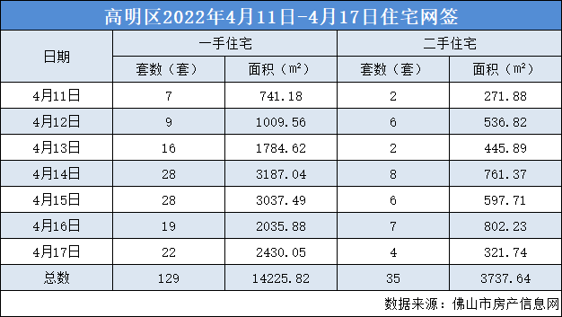 据佛山市房产信息网显示,上周(4月11日