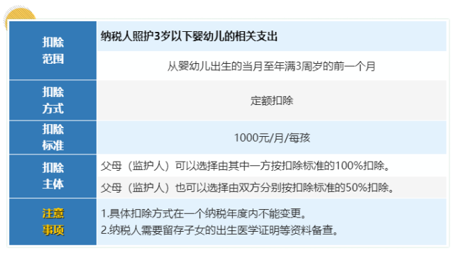 扣除大病醫療支出如何扣除繼續教育支出如何扣除子女教育支出如何扣除