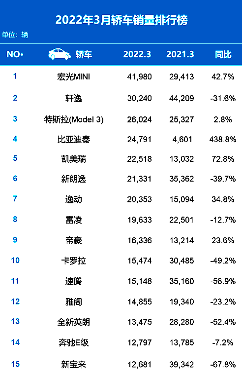 3月汽车销量发布，不同车型前15名发生巨变，买车必看！