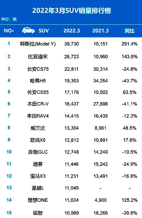 3月汽车销量发布，不同车型前15名发生巨变，买车必看！