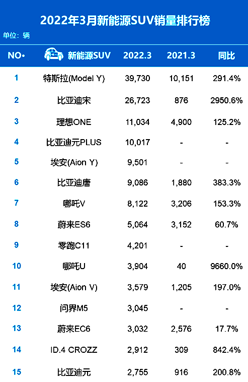 3月汽车销量发布，不同车型前15名发生巨变，买车必看！