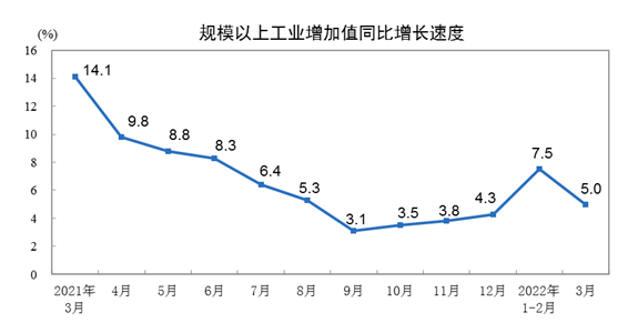 國家統計局發佈2022年一季度國民經濟運行統計數據人均可支配收入是