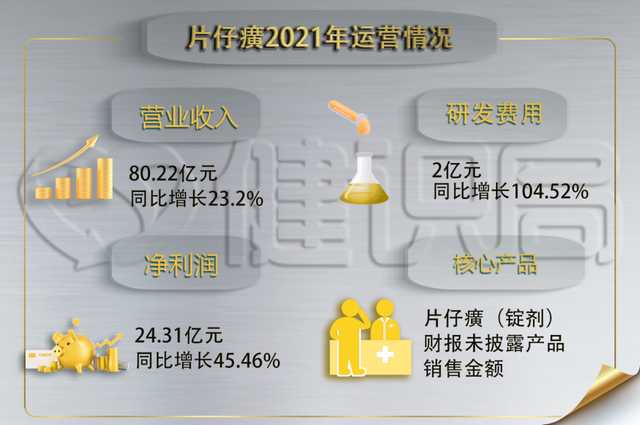 4月15日晚間,片仔癀公佈2021年業績:全年營業收入約80.