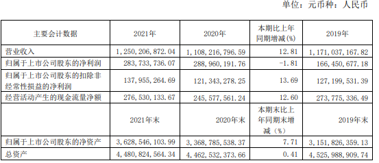 会稽山2021年净利2.84亿同比下滑1.81% 总经理傅祖康薪酬85万