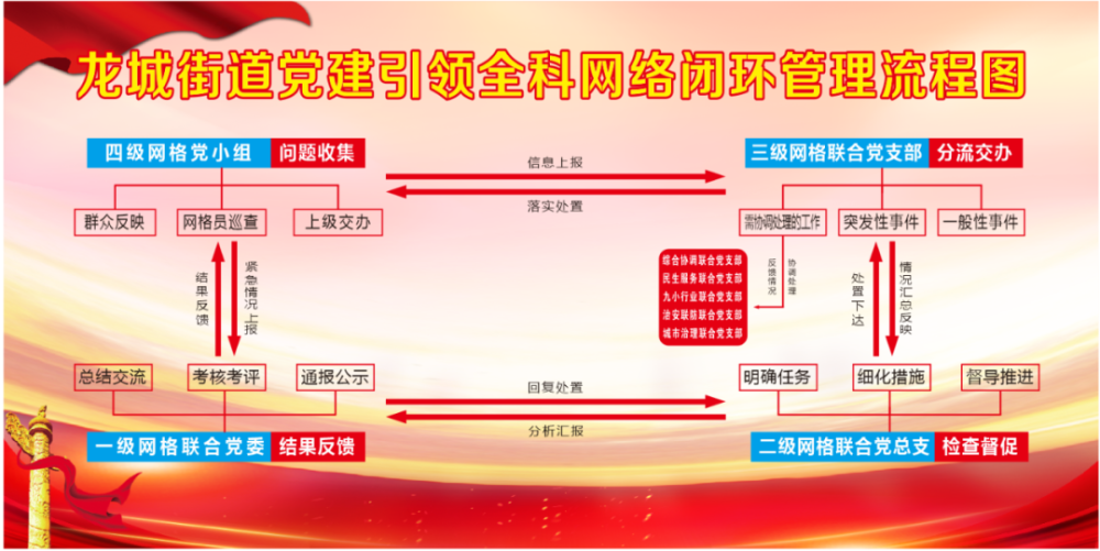 龙城街道全科网格助力社区治理能力大提升