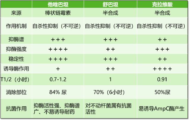 哌拉西林他唑巴坦vs阿莫西林克拉维酸钾vs氨苄西林舒巴坦有何区别